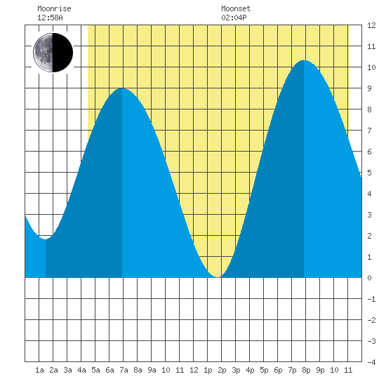 Center Slough Entrance tide chart for Sunday, July 9, 2023
