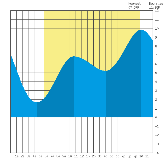 Center Slough Entrance tide chart for Thursday, August 10, 2023