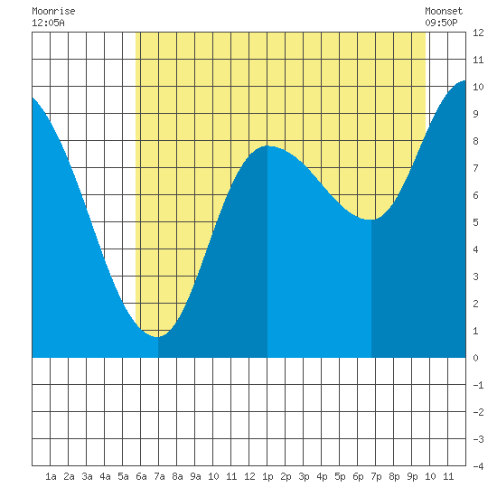 Center Slough Entrance tide chart for Saturday, August 12, 2023