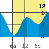 Center Slough Entrance tide chart for Saturday, August 12, 2023