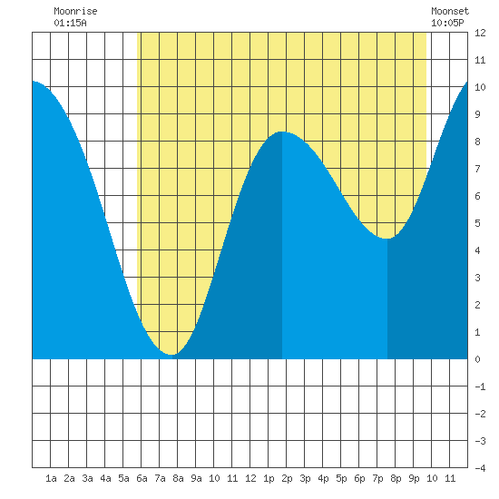 Center Slough Entrance tide chart for Sunday, August 13, 2023