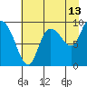 Center Slough Entrance tide chart for Sunday, August 13, 2023