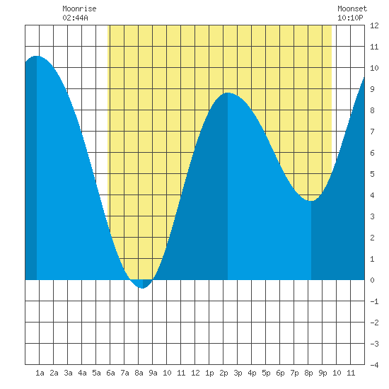 Center Slough Entrance tide chart for Monday, August 14, 2023