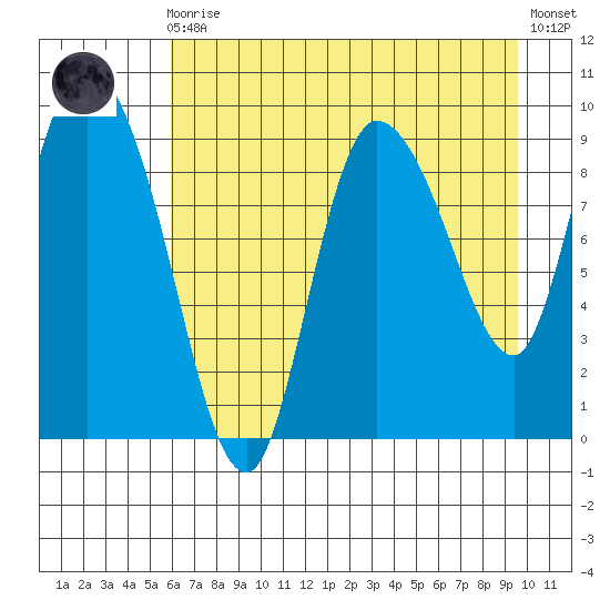 Center Slough Entrance tide chart for Wednesday, August 16, 2023