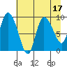 Center Slough Entrance tide chart for Thursday, August 17, 2023