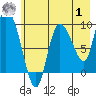 Center Slough Entrance tide chart for Tuesday, August 1, 2023