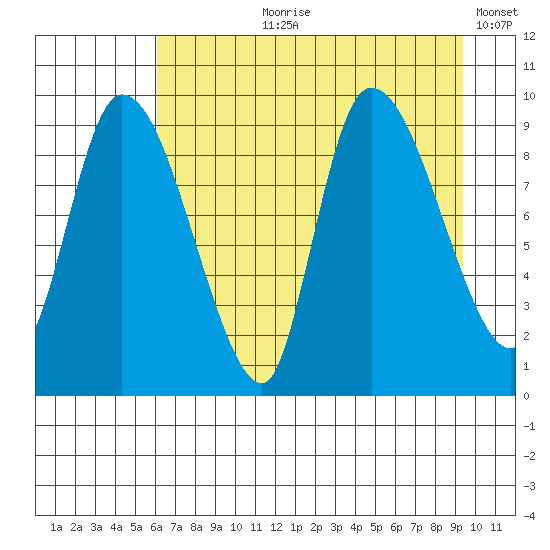Center Slough Entrance tide chart for Sunday, August 20, 2023
