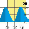 Center Slough Entrance tide chart for Sunday, August 20, 2023