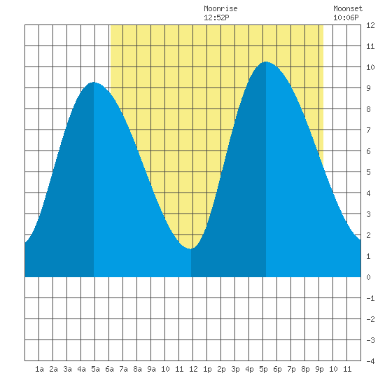 Center Slough Entrance tide chart for Monday, August 21, 2023