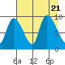 Center Slough Entrance tide chart for Monday, August 21, 2023