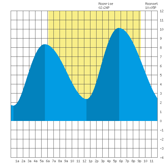 Center Slough Entrance tide chart for Tuesday, August 22, 2023