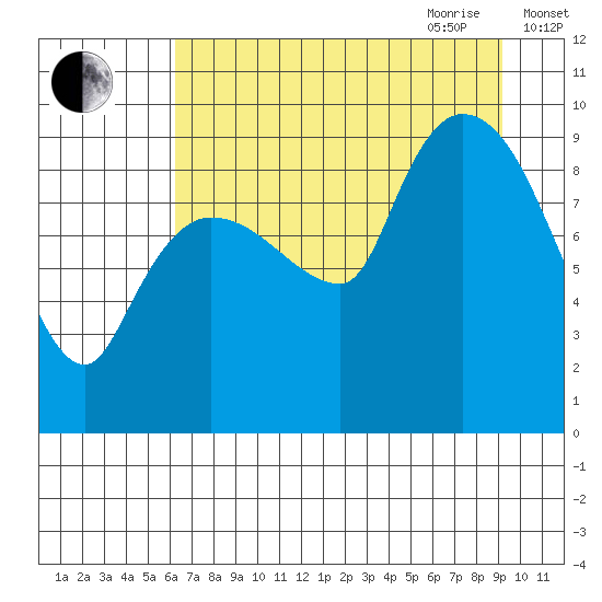 Center Slough Entrance tide chart for Thursday, August 24, 2023