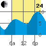 Center Slough Entrance tide chart for Thursday, August 24, 2023