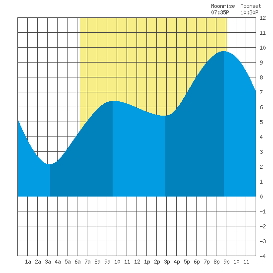Center Slough Entrance tide chart for Friday, August 25, 2023