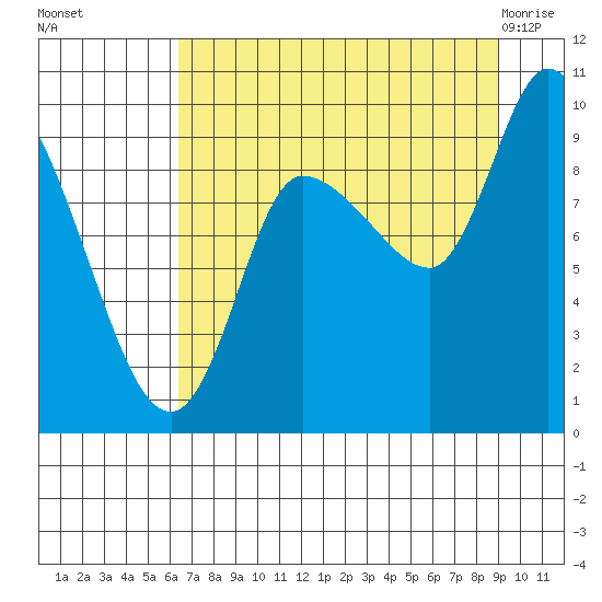 Center Slough Entrance tide chart for Sunday, August 27, 2023