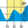 Center Slough Entrance tide chart for Sunday, August 27, 2023