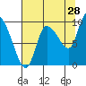 Center Slough Entrance tide chart for Monday, August 28, 2023