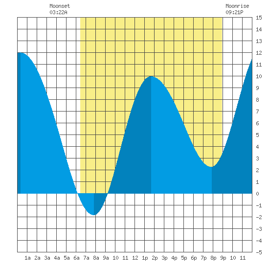 Center Slough Entrance tide chart for Tuesday, August 29, 2023