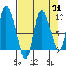 Center Slough Entrance tide chart for Thursday, August 31, 2023