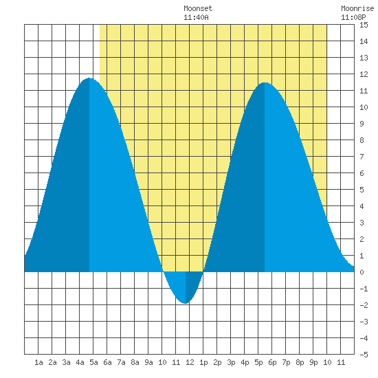 Center Slough Entrance tide chart for Saturday, August 5, 2023