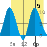 Center Slough Entrance tide chart for Saturday, August 5, 2023