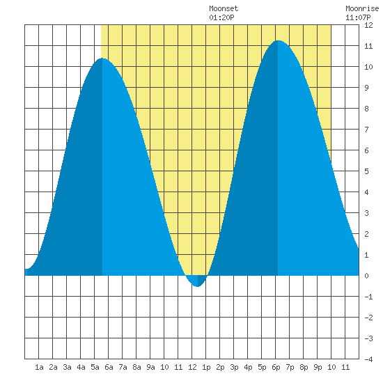 Center Slough Entrance tide chart for Sunday, August 6, 2023