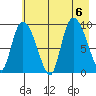 Center Slough Entrance tide chart for Sunday, August 6, 2023