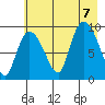 Center Slough Entrance tide chart for Monday, August 7, 2023