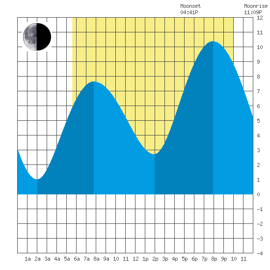 Center Slough Entrance tide chart for Tuesday, August 8, 2023