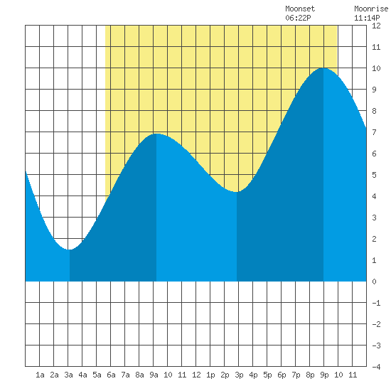 Center Slough Entrance tide chart for Wednesday, August 9, 2023