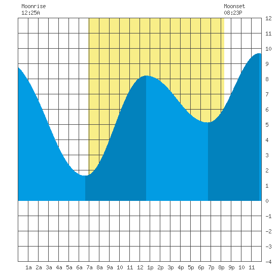 Center Slough Entrance tide chart for Sunday, September 10, 2023