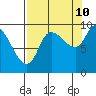 Center Slough Entrance tide chart for Sunday, September 10, 2023
