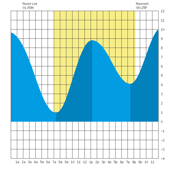 Center Slough Entrance tide chart for Monday, September 11, 2023