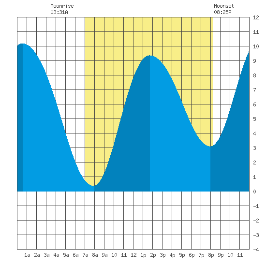 Center Slough Entrance tide chart for Tuesday, September 12, 2023