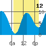Center Slough Entrance tide chart for Tuesday, September 12, 2023