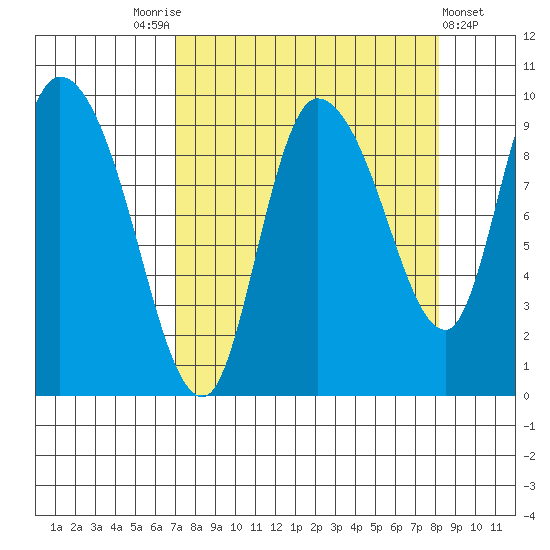Center Slough Entrance tide chart for Wednesday, September 13, 2023