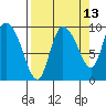 Center Slough Entrance tide chart for Wednesday, September 13, 2023