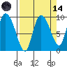 Center Slough Entrance tide chart for Thursday, September 14, 2023
