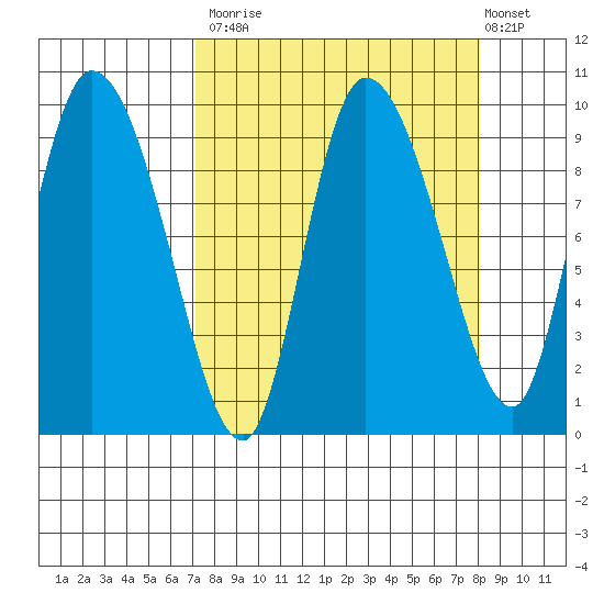 Center Slough Entrance tide chart for Friday, September 15, 2023