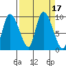 Center Slough Entrance tide chart for Sunday, September 17, 2023