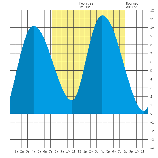 Center Slough Entrance tide chart for Monday, September 18, 2023