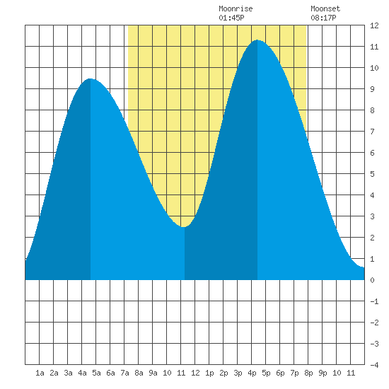 Center Slough Entrance tide chart for Tuesday, September 19, 2023