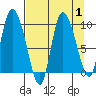 Center Slough Entrance tide chart for Friday, September 1, 2023