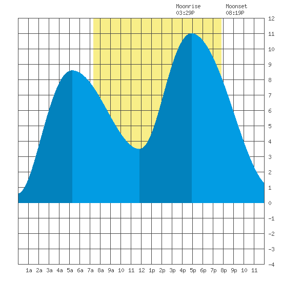 Center Slough Entrance tide chart for Wednesday, September 20, 2023