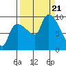 Center Slough Entrance tide chart for Thursday, September 21, 2023