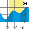 Center Slough Entrance tide chart for Sunday, September 24, 2023