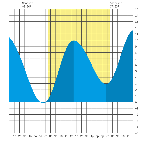Center Slough Entrance tide chart for Tuesday, September 26, 2023