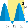 Center Slough Entrance tide chart for Saturday, September 2, 2023