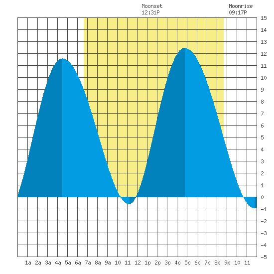 Center Slough Entrance tide chart for Sunday, September 3, 2023