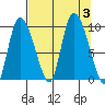 Center Slough Entrance tide chart for Sunday, September 3, 2023